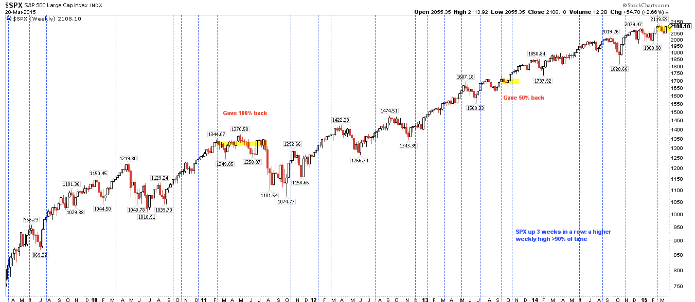 SPX Weekly 2009-Present