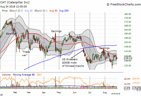 Caterpillar (CAT) is still struggling with cascading weakness from a major post-earnings fade.