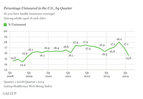 Percentage Uninsured in the U.S. by Quarter