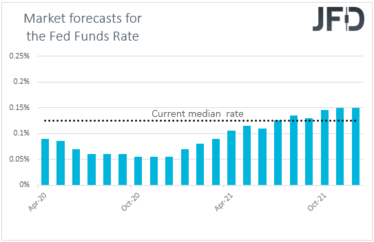 Fed funds futures market interest rate forecast