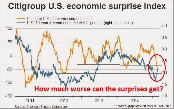 US Economic Surprise Index 2011-Present