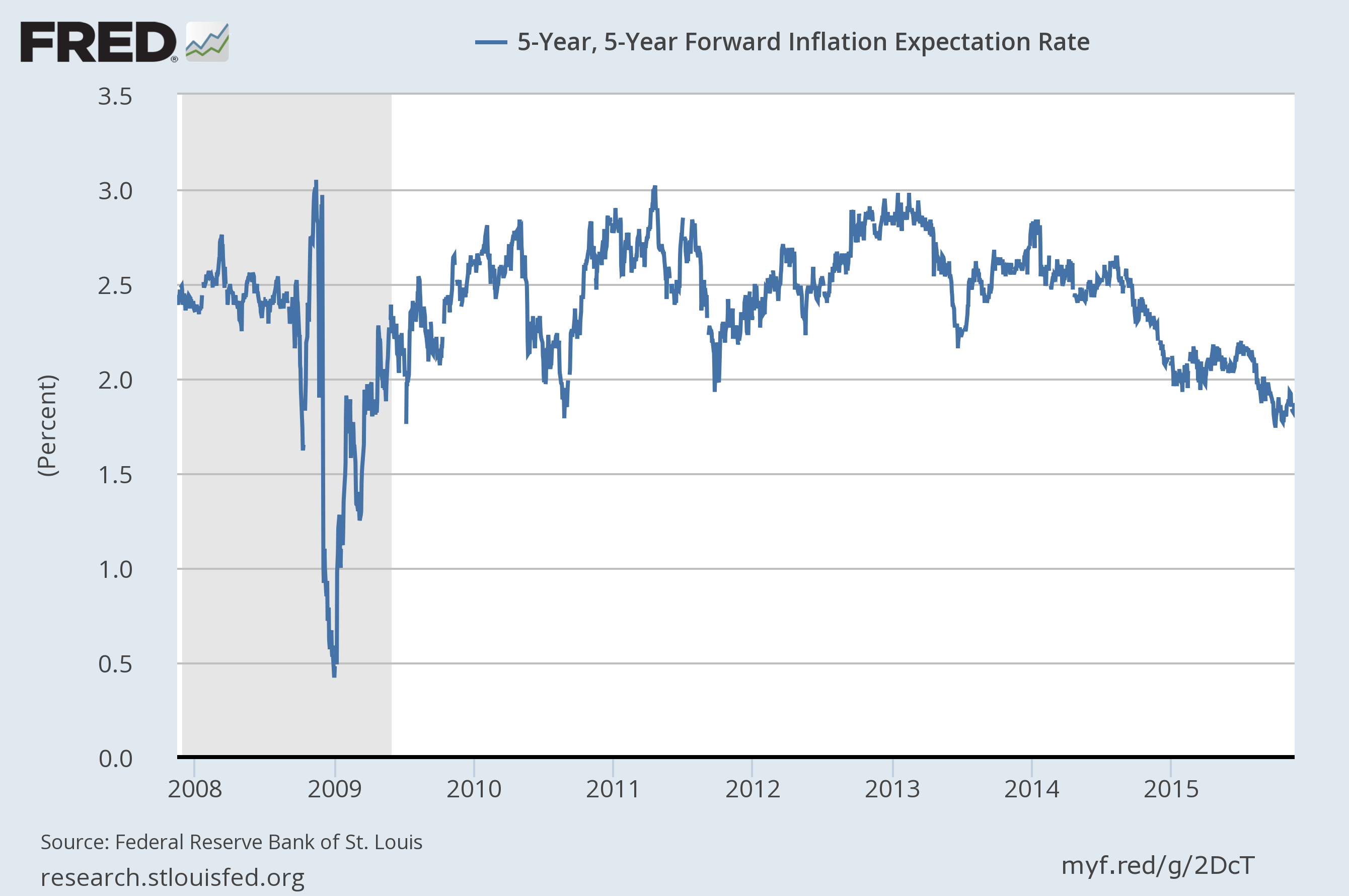 5 Yr, 5 Yr Forward Inflation Expectation Rate