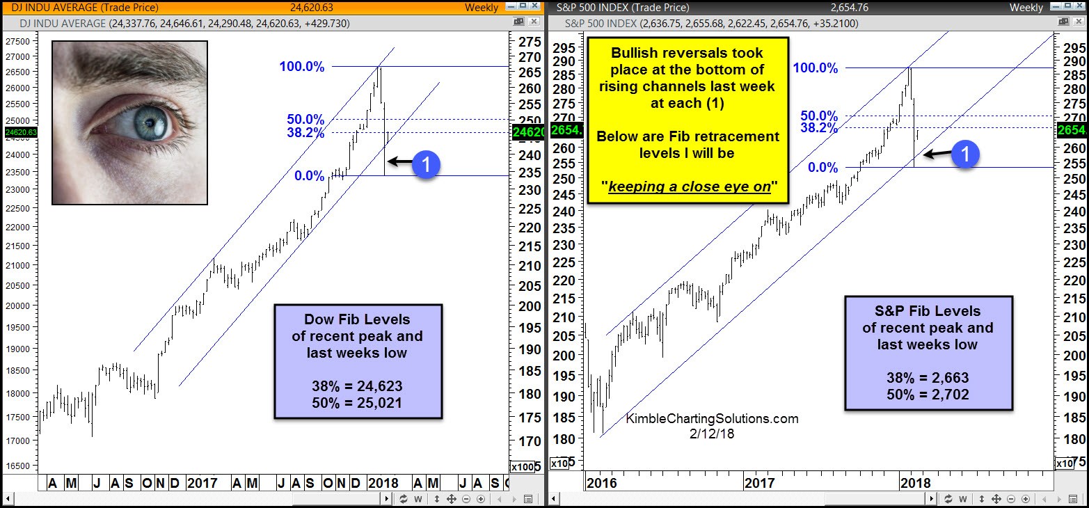 Dow And SPX Chart