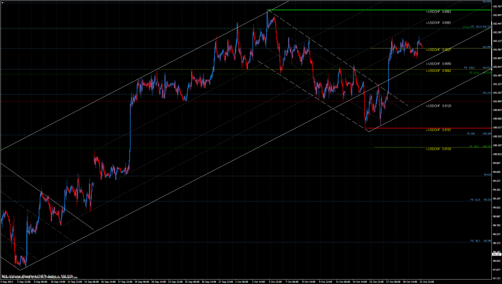 CHF% Index