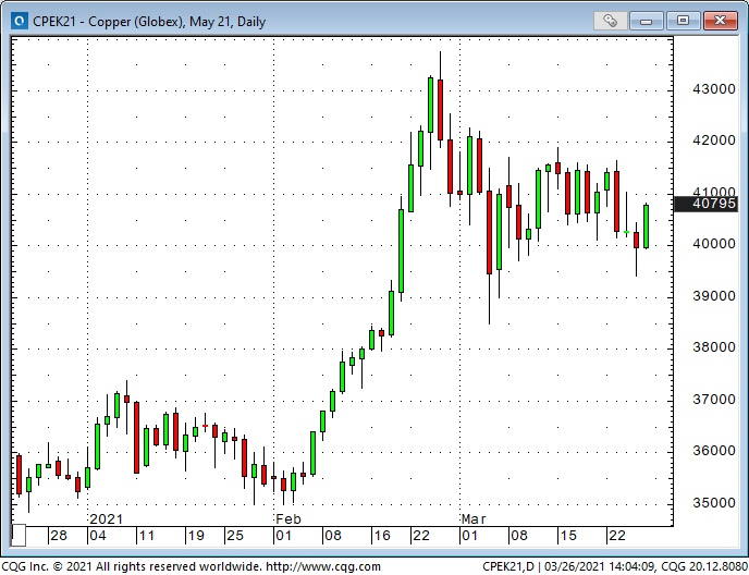 Copper Daily Chart