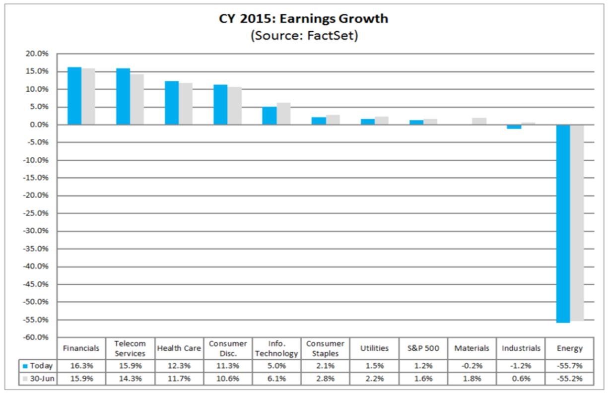 CY 2015: Earnings Growth