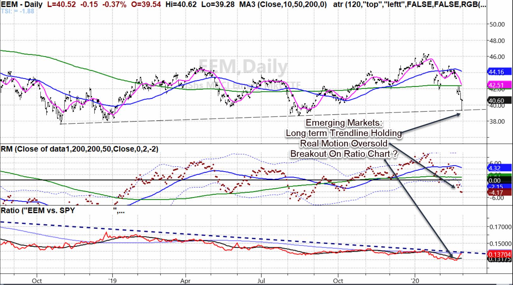 EEM Daily Chart