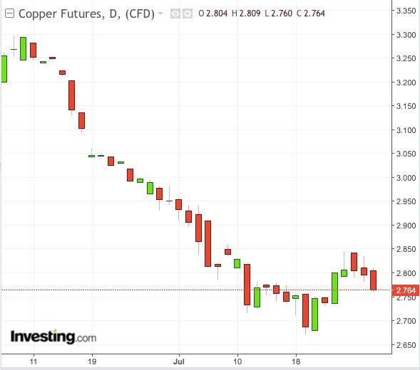 Copper Daily Chart