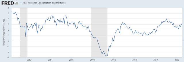 Real Personal Consumption Expenditures 2000-2016