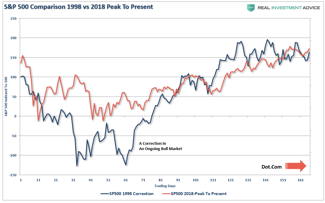 S&P 500 Comparison 1998 Vs 2018 Peak To Present