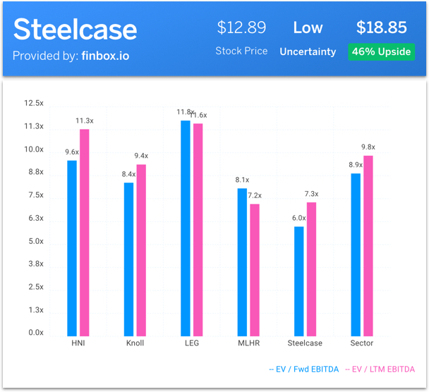 Steelcase Stock