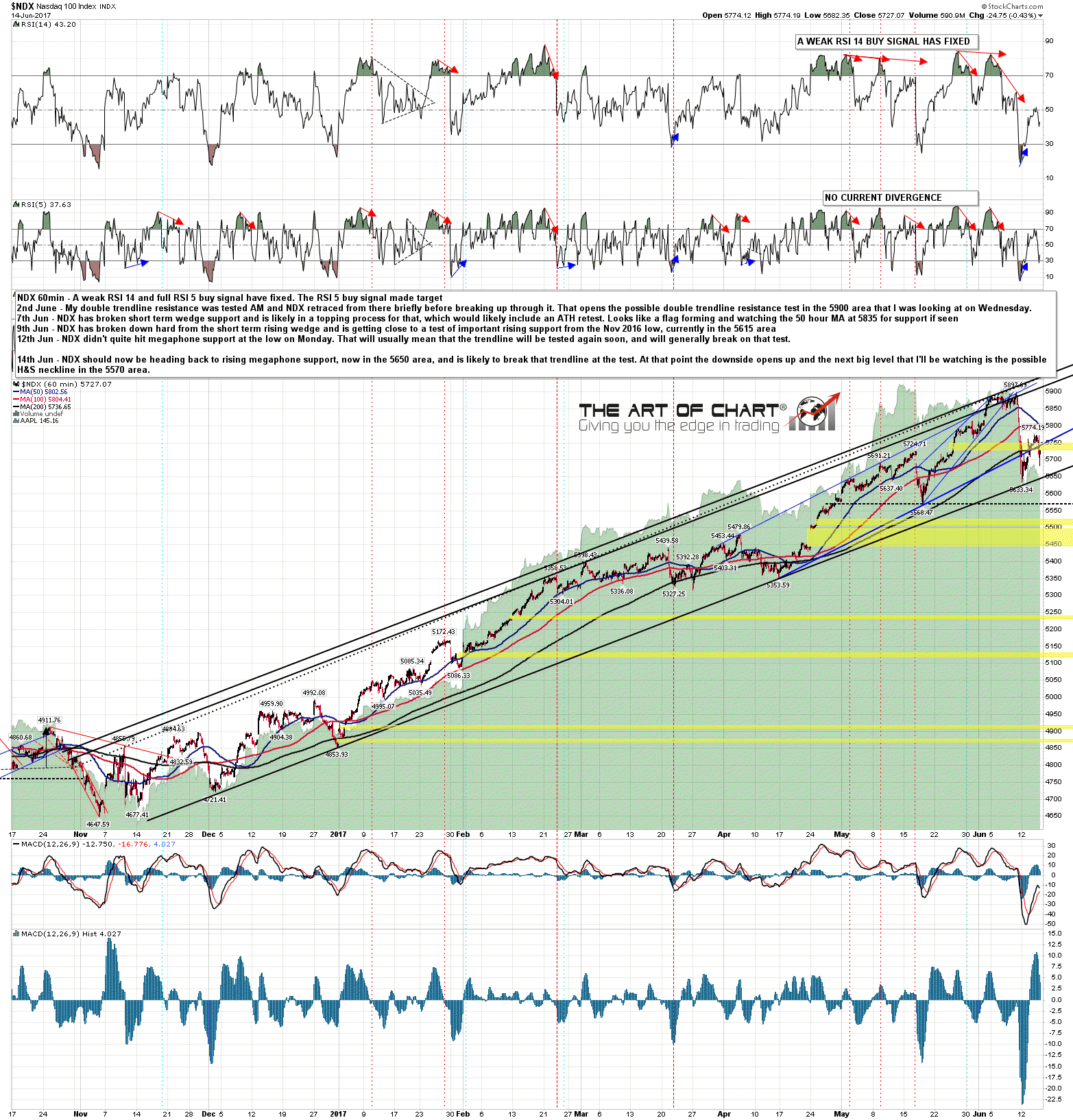 NDX 60min Chart