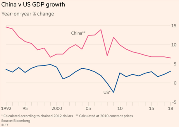 China V US GDP Growth