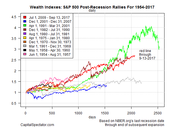 Wealth Indexes S&P 500 Post Recession Rallies For 1954-2017