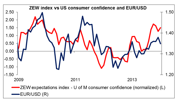 US Consumer Confiden & <span class=