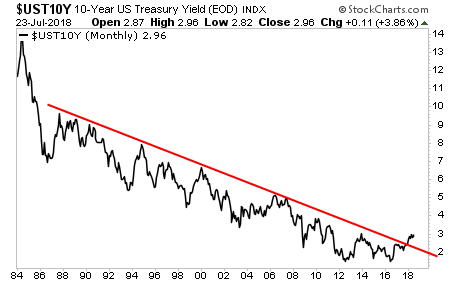 10-Year U.S. Treasury Bond Yield