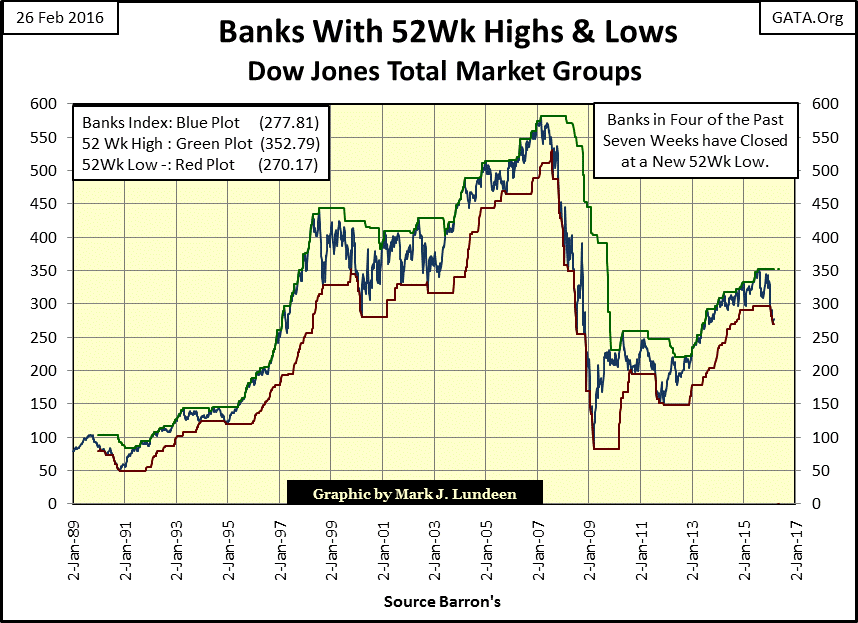 Bank With 52 Week Highs and Lows