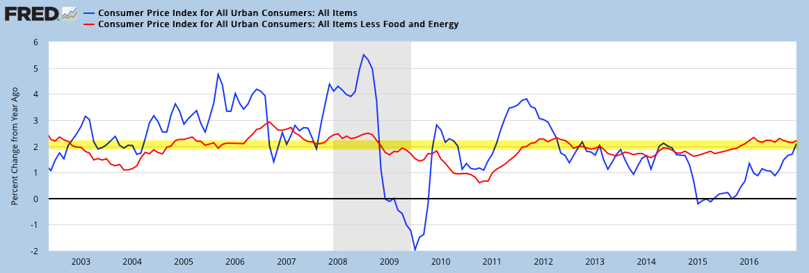 CPI: All vs Core 2002-2017