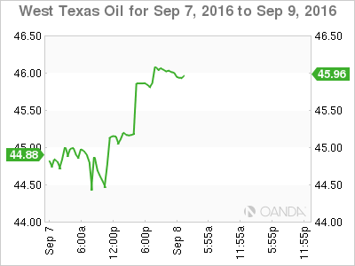 West Texas Oil Chart