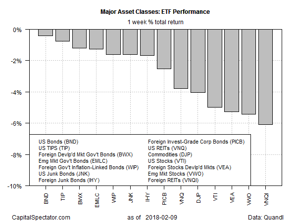 Major Asset Classes ETF Performance Chart 1