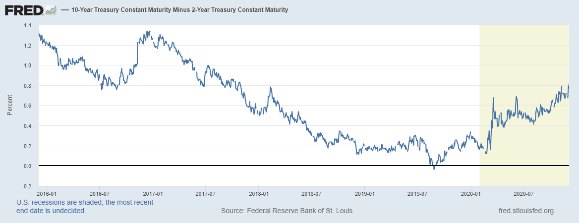 10 Yr & 2 Yr T-Note Constant Maturity