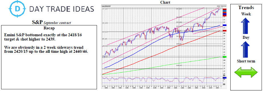 Emini S&P Weekly Chart