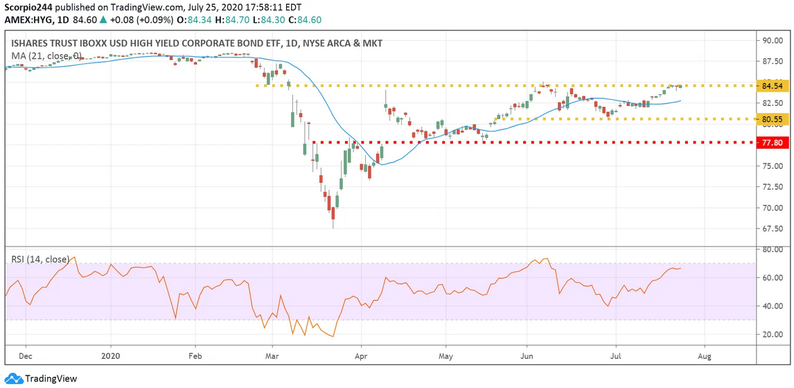 HYG ETF Daily Chart