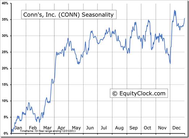 CONN Seasonality Chart