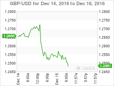 GBP/USD Chart Dec 14 to Dec 16, 2016