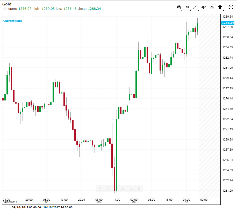 Gold Chart