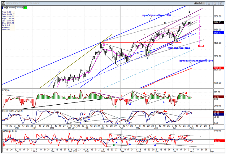 SPX Daily Chart