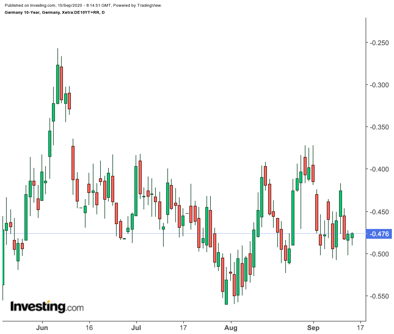 German 10-year Daily