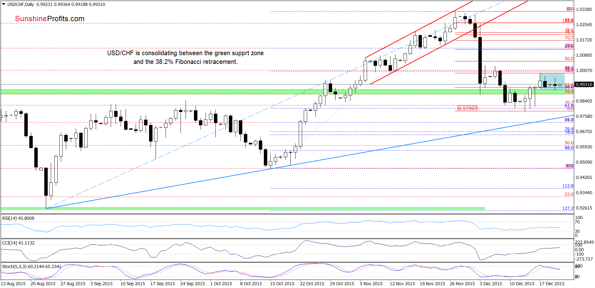 USD/CHF Daily Chart