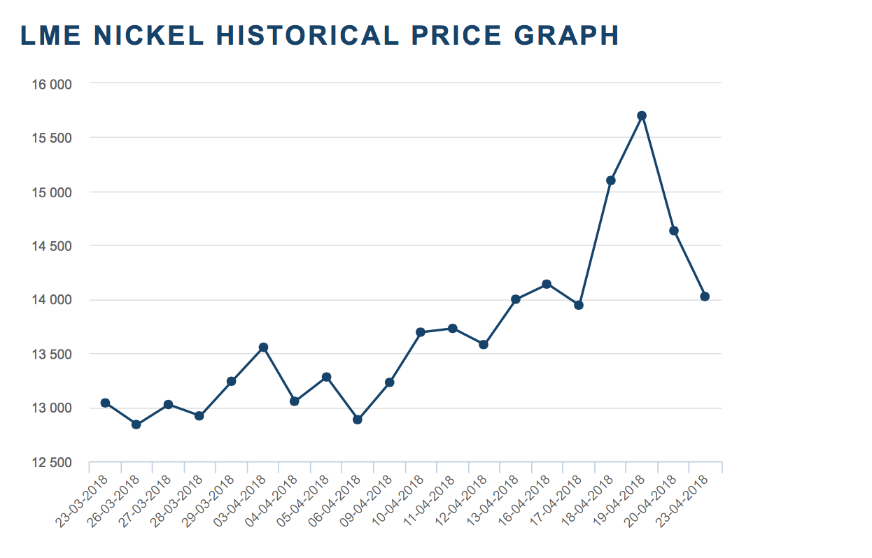 LME Nickel Histoical Price