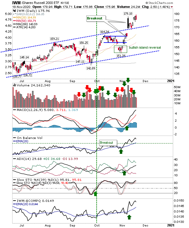 IWM Daily Chart