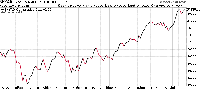 NYSE Advance/Decline Index