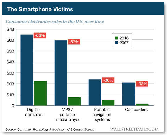 Consumer Electronics Sales In the US Over Time