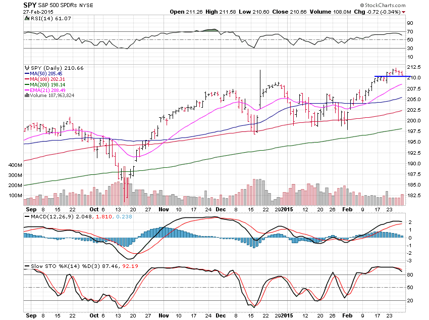 SPY Daily Chart