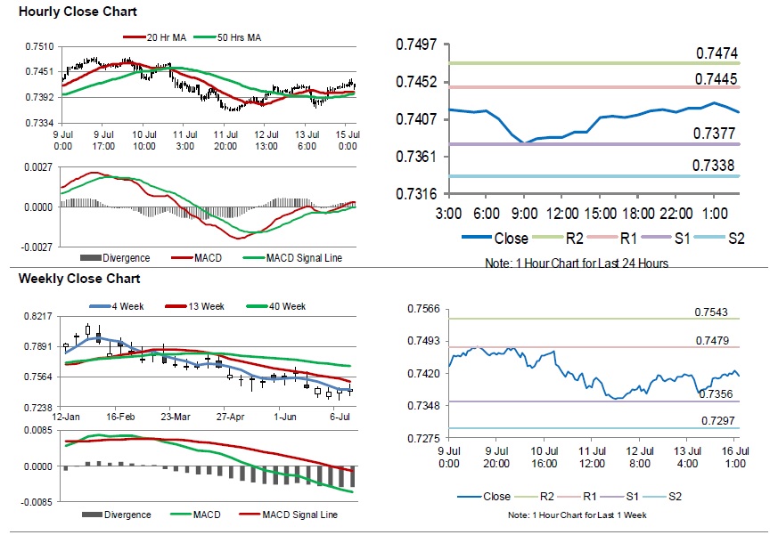 AUDUSD Movement