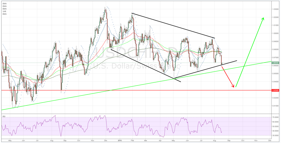 USD/CHF Daily Chart