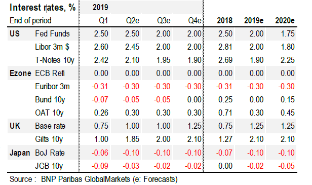 Interest Rates %