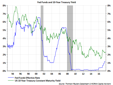 Fed Funds And 10-Year Treasury Yield