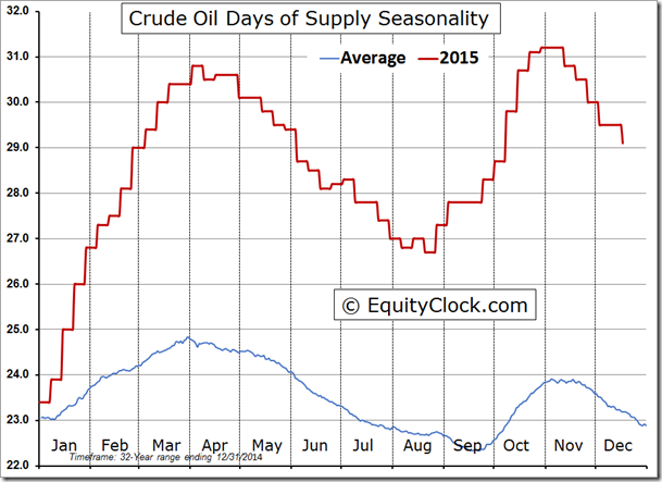 Crude Oil Days of Supply Seasonality