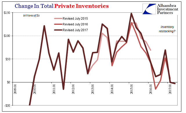 Change In Total Pricate Inventories