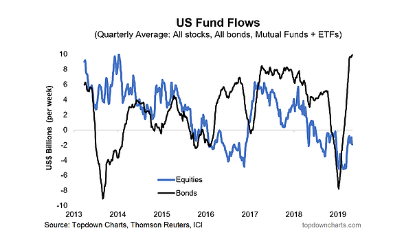 US Funds Flows US Funds Flows
