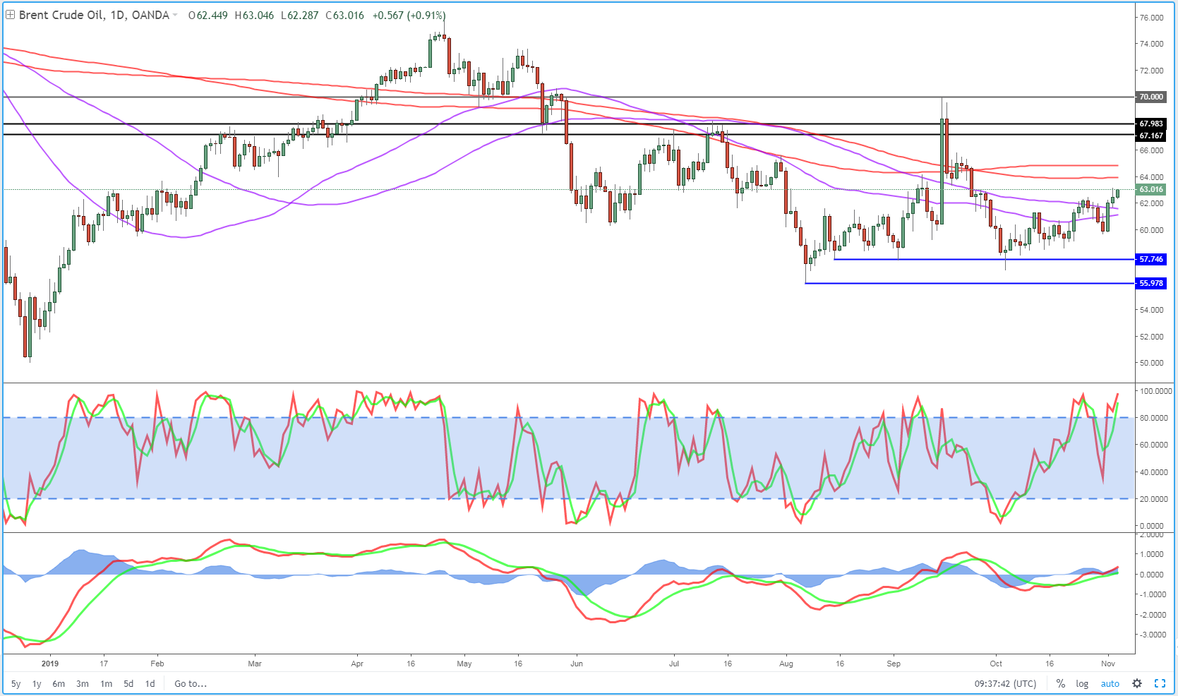 Brent Daily Chart