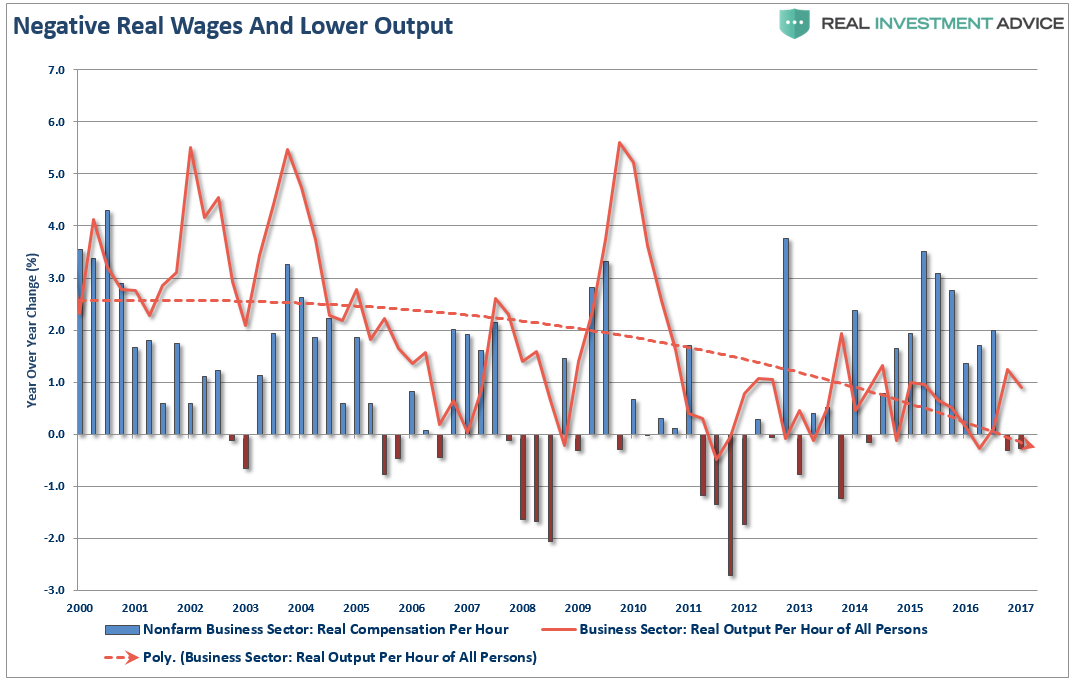 Negative Real Wages And Lower Output