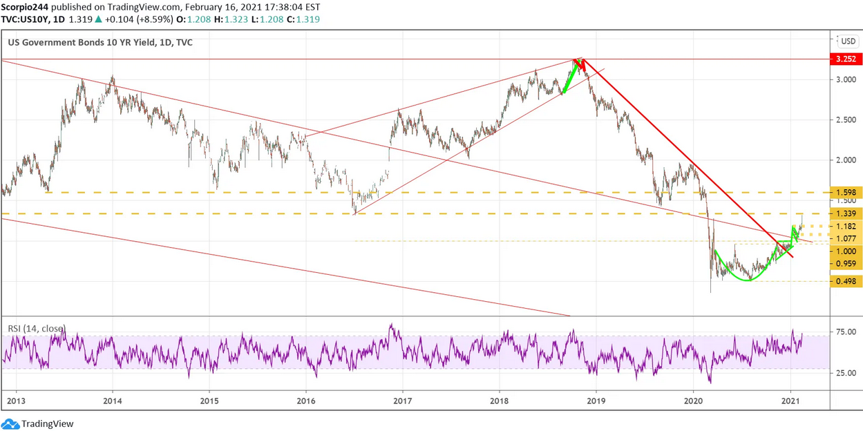 US Govt Bond 10 Yr Yield Daily Chart