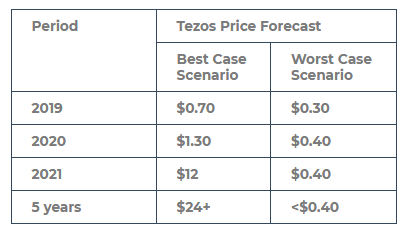 Tezos Price Forecast