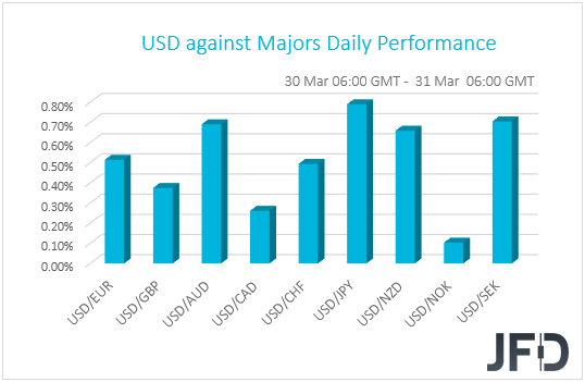 USD performance